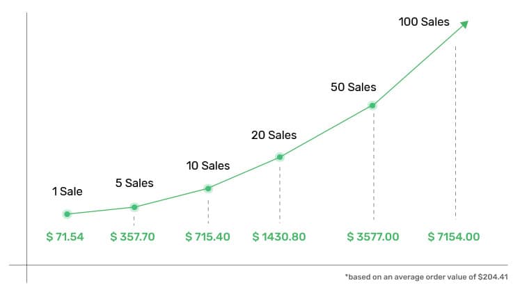 affiliates-possible-gains-graph