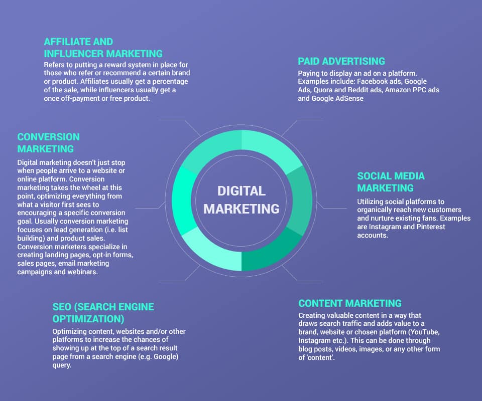 types of digital marketing