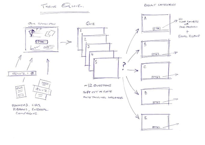 Quiz Analysis - Planning Sketches Thrive Quiz explained via a sketch