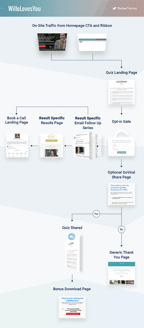 5 lead generation quiz funnels