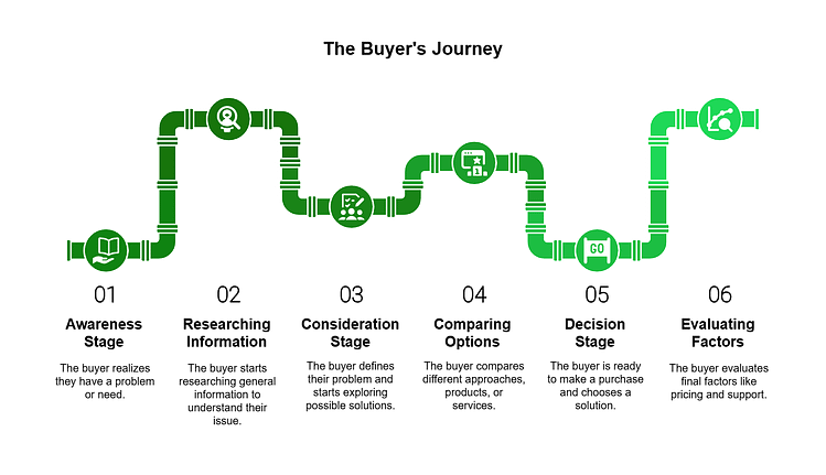 Buyers Journey Explained