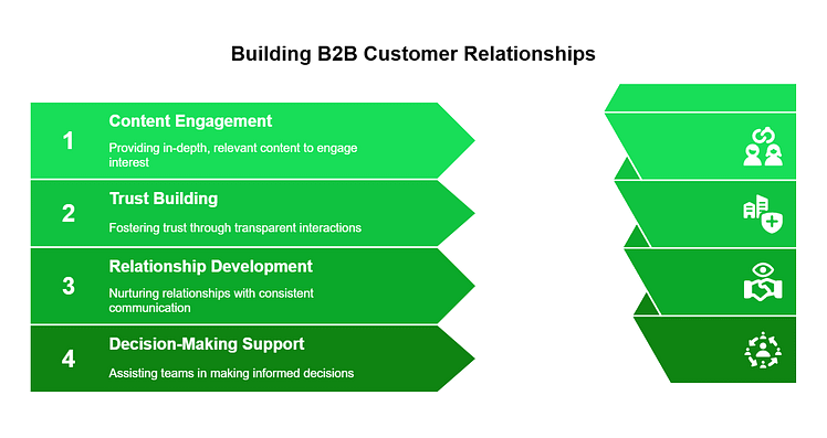 If you are a b2b business