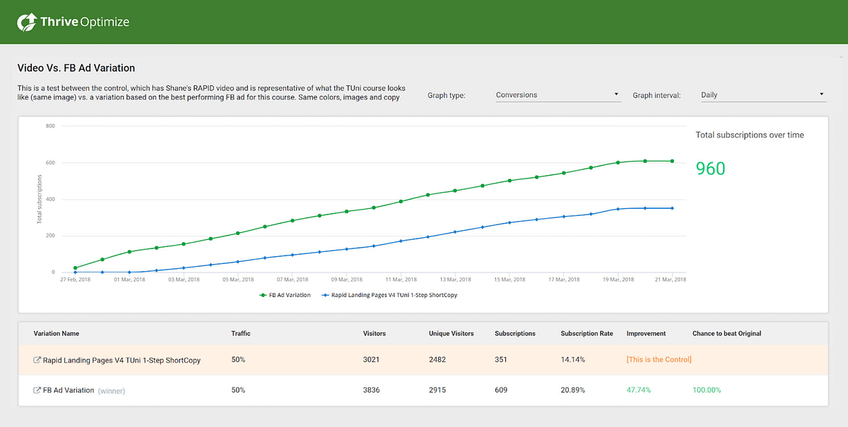 WordPress A/B testing results