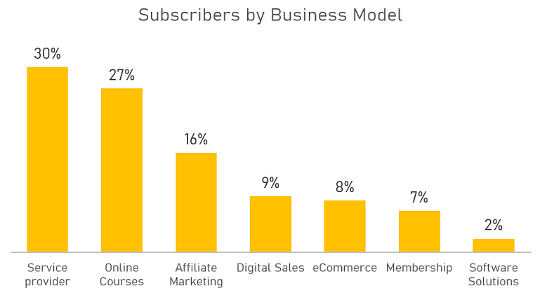 Quiz Analysis - Results - Business Model