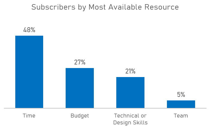 Quiz Analysis - Results - Most Available Resource
