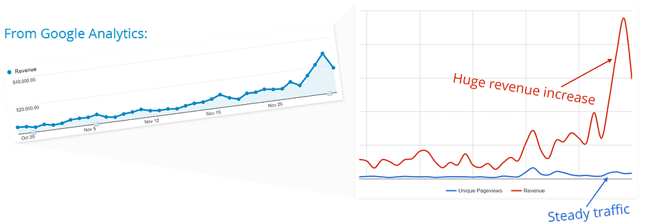 Results from scarcity marketing campaigns