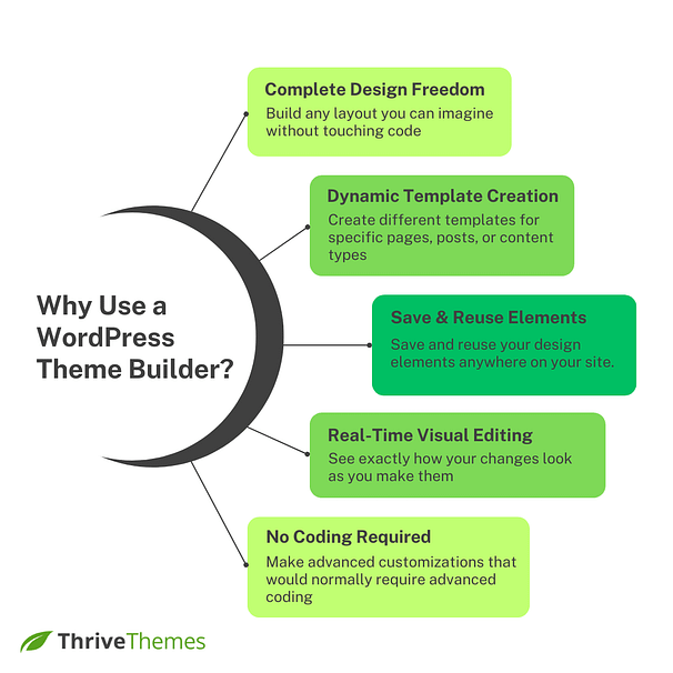 Why Use a Theme Builder Why you should use a WordPress theme builder